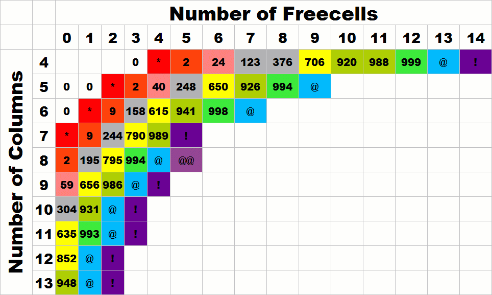 Highest Score In FreeCell, World Record